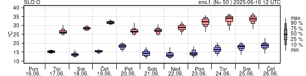 Epsgram temperature