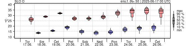 Epsgram temperature