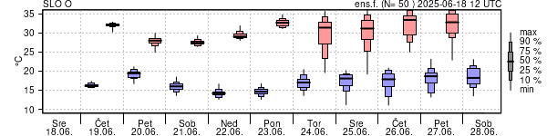 Epsgram temperature