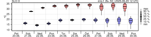 Epsgram temperature