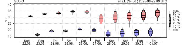 Epsgram temperature