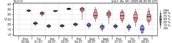 Epsgram temperature