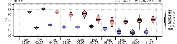 Epsgram temperature