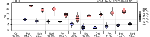 Epsgram temperature