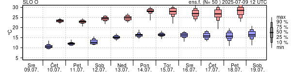 Epsgram temperature