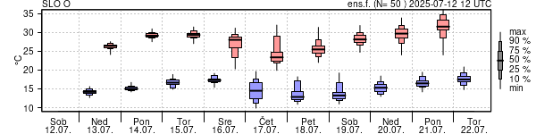 Epsgram temperature
