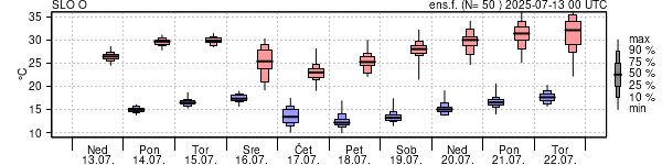 Epsgram temperature
