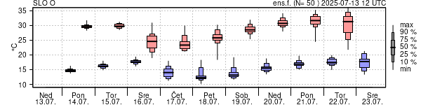 Epsgram temperature