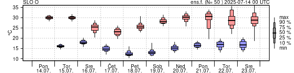 Epsgram temperature