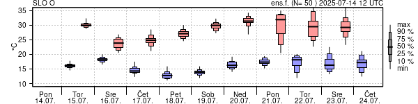 Epsgram temperature