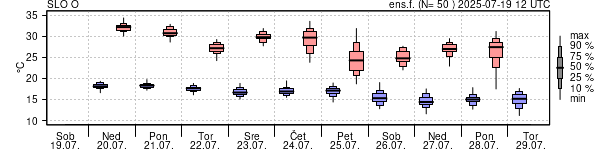 Epsgram temperature