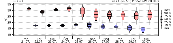 Epsgram temperature