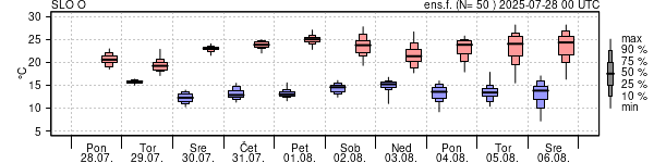 Epsgram temperature