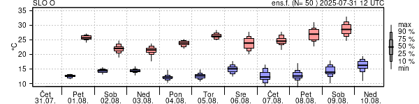 Epsgram temperature