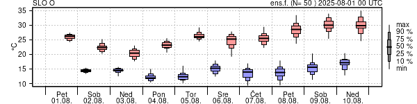 Epsgram temperature