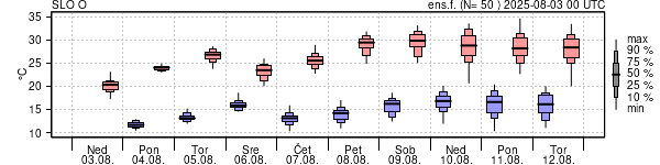 Epsgram temperature