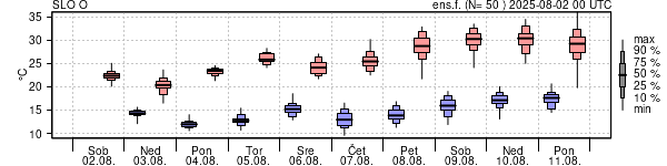 Epsgram temperature
