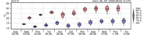 Epsgram temperature