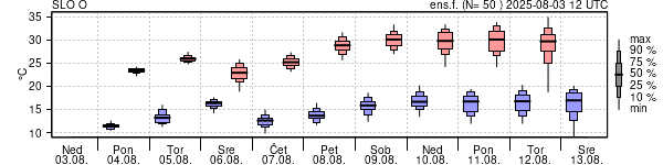 Epsgram temperature