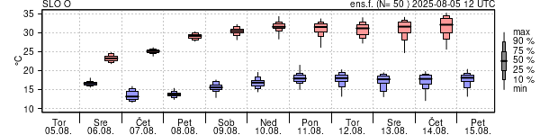 Epsgram temperature