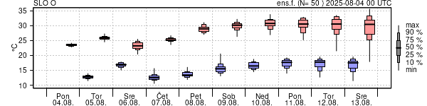 Epsgram temperature