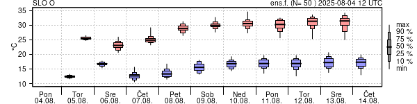 Epsgram temperature