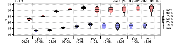 Epsgram temperature