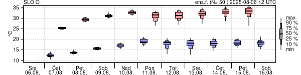 Epsgram temperature