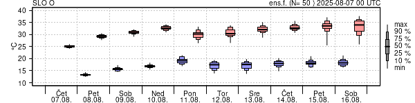 Epsgram temperature