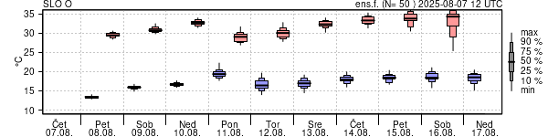 Epsgram temperature