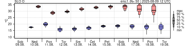 Epsgram temperature