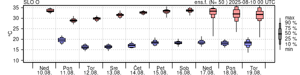 Epsgram temperature