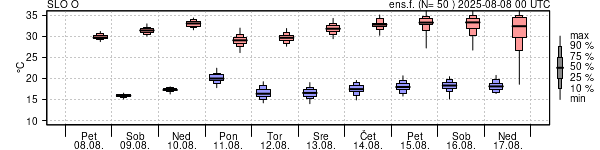 Epsgram temperature