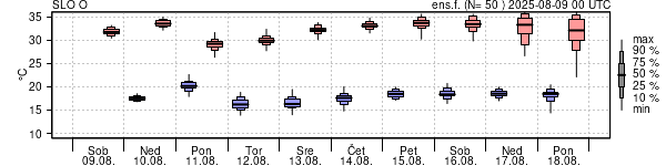 Epsgram temperature