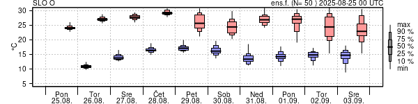 Epsgram temperature
