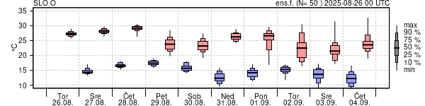 Epsgram temperature