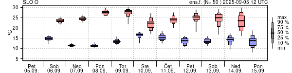 Epsgram temperature