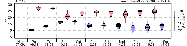 Epsgram temperature