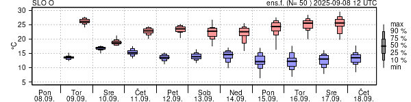 Epsgram temperature