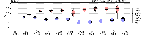 Epsgram temperature