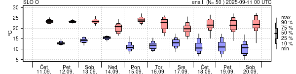 Epsgram temperature