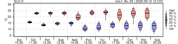 Epsgram temperature