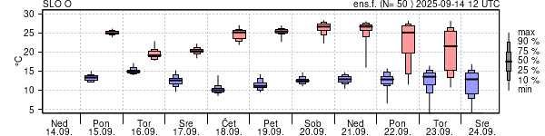 Epsgram temperature