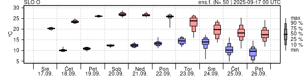 Epsgram temperature