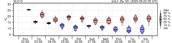Epsgram temperature