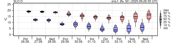 Epsgram temperature