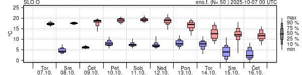 Epsgram temperature