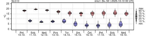 Epsgram temperature