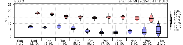 Epsgram temperature