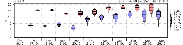 Epsgram temperature